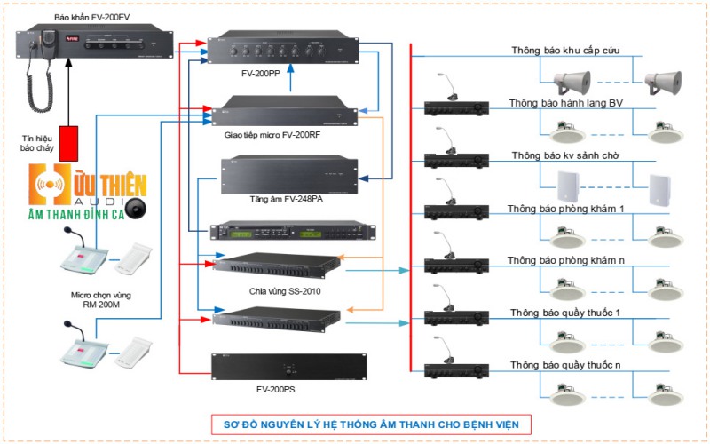 So Do Am Thanh Benh Vien