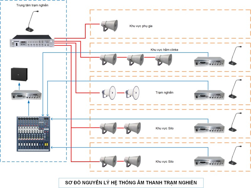 So Do Nguyen Ly Am Thanh Thong Bao