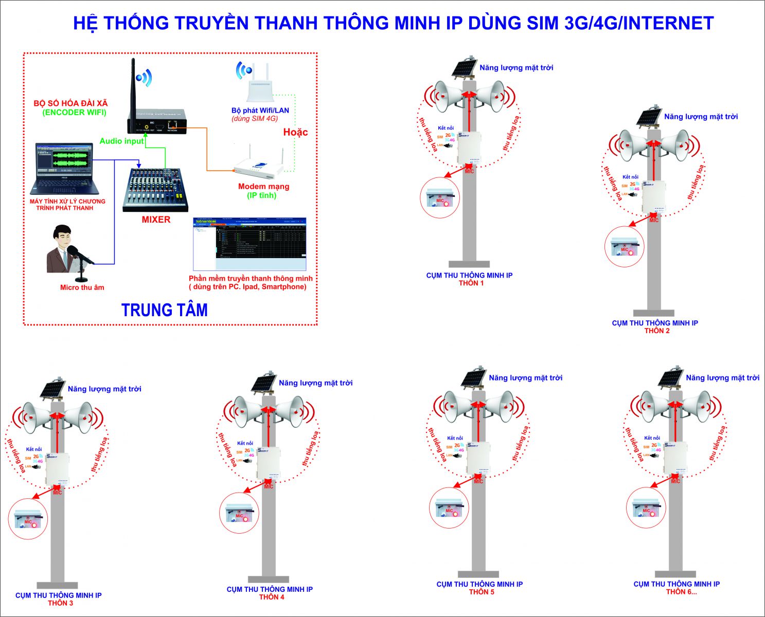 Hệ Thống Phát Thanh Không Dây Thông Minh 4g