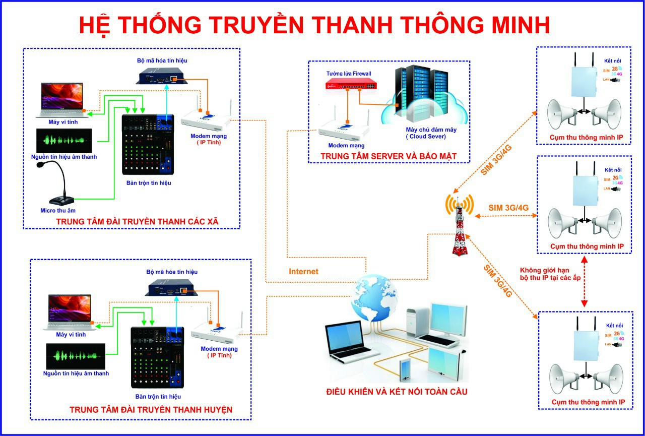 Truyền Thanh Thông Minh Ip 4g