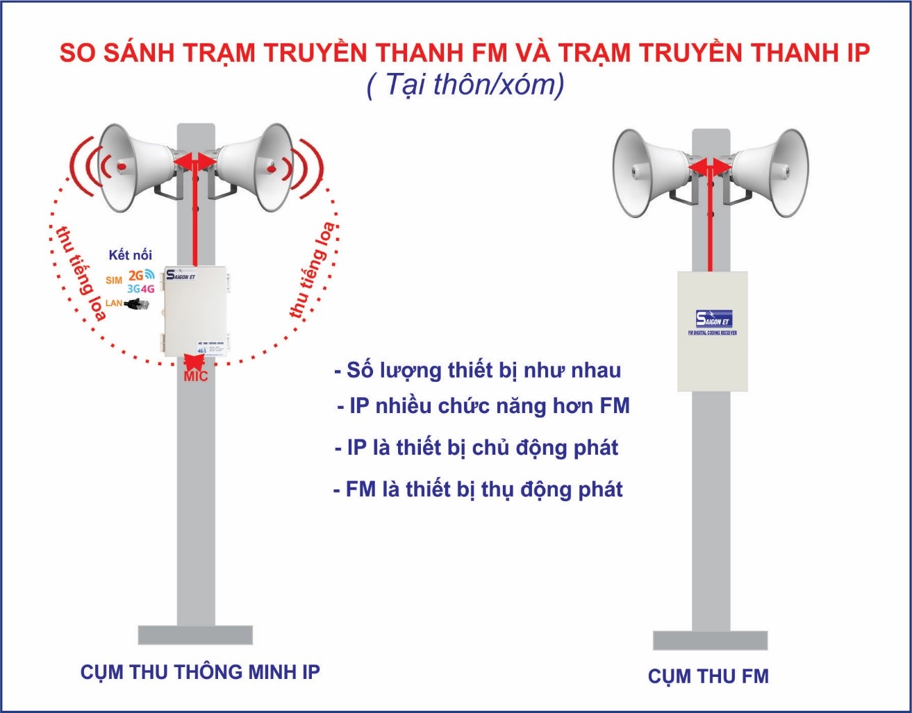 He Thong Truyen Thanh Thong Minh Ip 4g